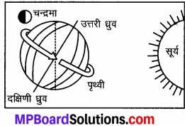 MP Board Class 7th Social Science Solutions Chapter 7 पृथ्वी की गतियाँ-4