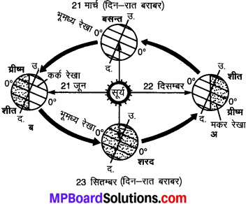 MP Board Class 7th Social Science Solutions Chapter 7 पृथ्वी की गतियाँ-5