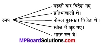 MP Board Class 7th Hindi Bhasha Bharti Solutions Chapter 20 महान् वैज्ञानिक डॉक्टर चन्द्रशेखर वेंकटरमण 1
