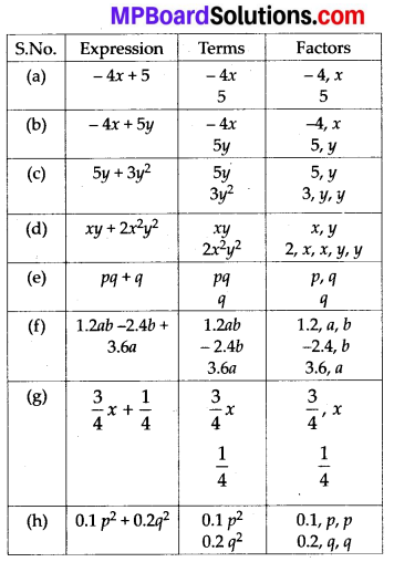 MP Board Class 7th Maths Solutions Chapter 12 Algebraic Expressions Ex 12.1 2