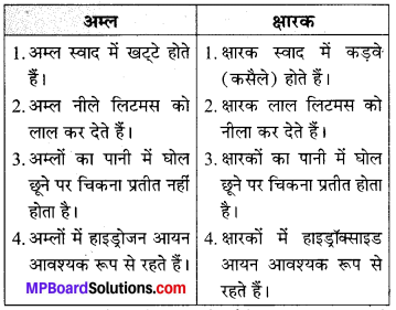 MP Board Class 7th Science Solutions Chapter 5 अम्ल, क्षारक और लवण 1