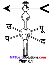 MP Board Class 7th Science Solutions Chapter 8 पवन, तूफ़ान और चक्रवात 1