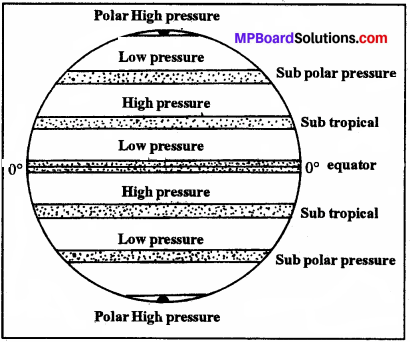 MP Board Class 7th Social Science Solutions Chapter 10 Air Pressure and Wind-1
