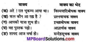 MP Board Class 8th Hindi Bhasha Bharti Solutions Chapter 22 गीता का मर्म 7