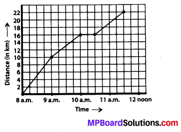 MP Board Class 8th Maths Solutions Chapter 15 Introduction to Graphs Ex 15.1 9