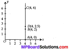 MP Board Class 8th Maths Solutions Chapter 15 Introduction to Graphs Ex 15.2 1