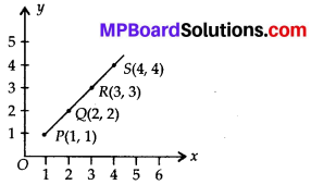 MP Board Class 8th Maths Solutions Chapter 15 Introduction to Graphs Ex 15.2 2