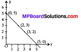 MP Board Class 8th Maths Solutions Chapter 15 Introduction to Graphs Ex 15.2 4