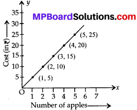 MP Board Class 8th Maths Solutions Chapter 15 Introduction to Graphs Ex 15.3 4