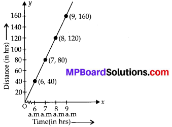 MP Board Class 8th Maths Solutions Chapter 15 Introduction to Graphs Ex 15.3 5
