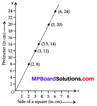 MP Board Class 8th Maths Solutions Chapter 15 Introduction to Graphs Ex 15.3 9