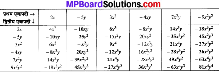 MP Board Class 8th Maths Solutions Chapter 9 बीजीय व्यंजक एवं सर्वसमिकाएँ Ex 9.2 img-1