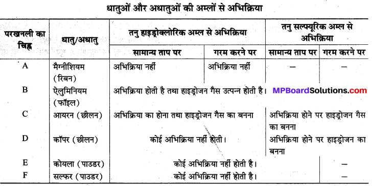MP Board Class 8th Science Solutions Chapter 4 पदार्थ धातु और अधातु 5a