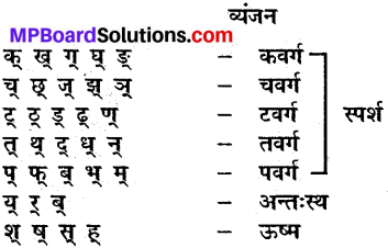 MP Board Class 9th Sanskrit व्याकरण वर्ण परिचय img-1