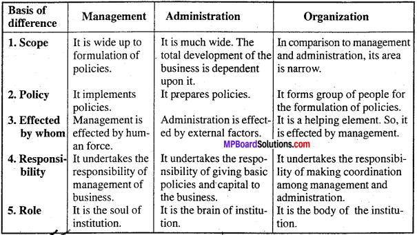 MP Board Class 12th Business Studies Important Questions Chapter 1 Nature and Significance of Management IMAGE - 2