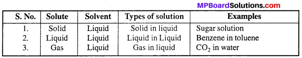 MP Board Class 12th Chemistry Solutions Chapter 2 Solutions 14