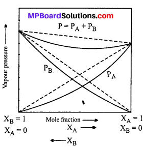 MP Board Class 12th Chemistry Solutions Chapter 2 Solutions 30