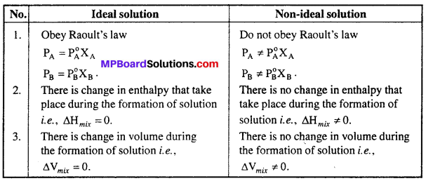MP Board Class 12th Chemistry Solutions Chapter 2 Solutions 93