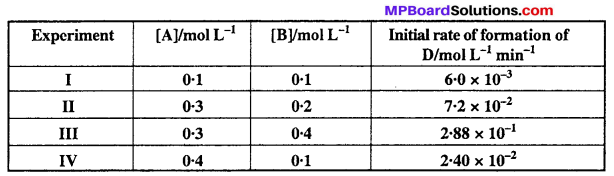 MP Board Class 12th Chemistry Solutions Chapter 4 Chemical Kinetics 24