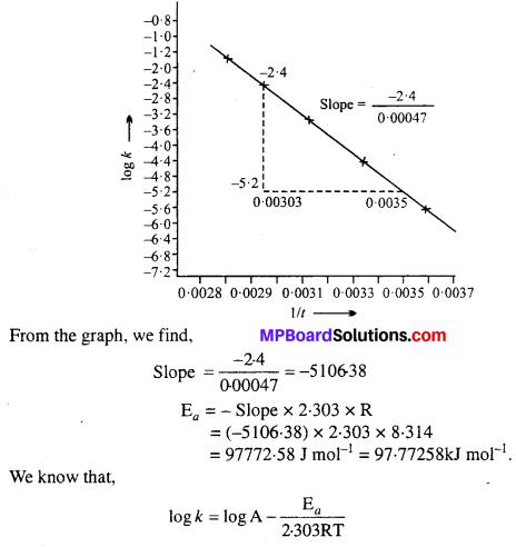 MP Board Class 12th Chemistry Solutions Chapter 4 Chemical Kinetics 48