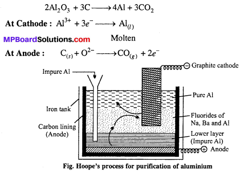 MP Board Class 12th Chemistry Solutions Chapter 6 General Principles and Processes of Isolation of Elements 29