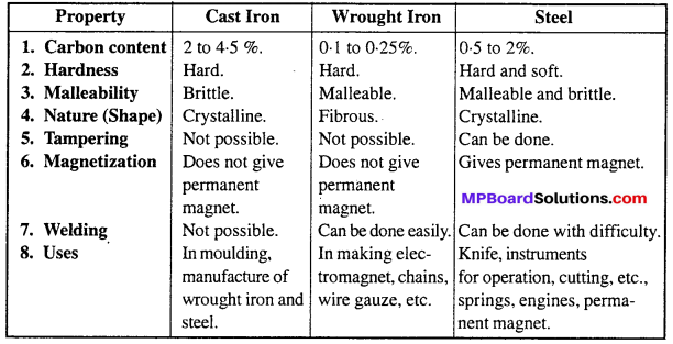 MP Board Class 12th Chemistry Solutions Chapter 6 General Principles and Processes of Isolation of Elements 30