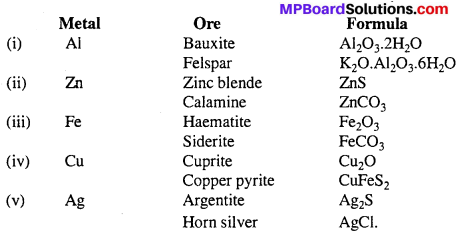 MP Board Class 12th Chemistry Solutions Chapter 6 General Principles and Processes of Isolation of Elements 31