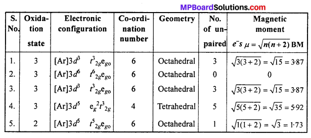 MP Board Class 12th Chemistry Solutions Chapter 9 Coordination Compounds 30