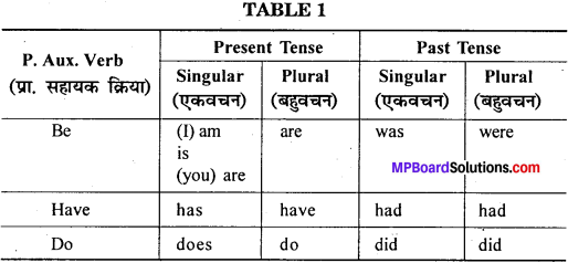MP Board Class 12th General English Grammar Primary and Modal Auxiliaries 1