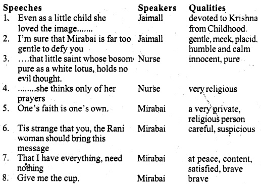 MP Board Class 11th English A Voyage Solutions Chapter 19 Mirabai 3