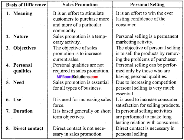 MP Board Class 12th Business Studies Important Questions Chapter 11 Marketing Management image - 2