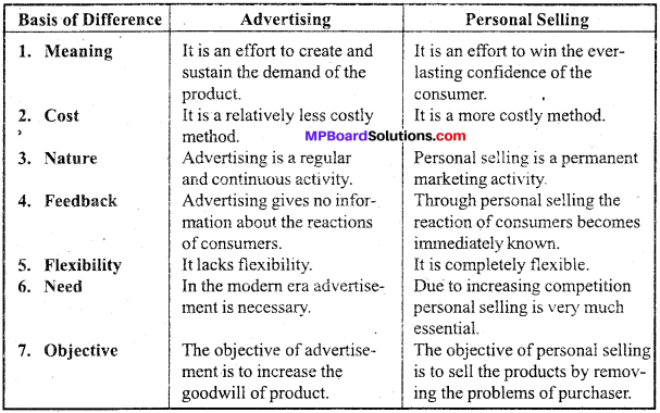 MP Board Class 12th Business Studies Important Questions Chapter 11 Marketing Management image - 3