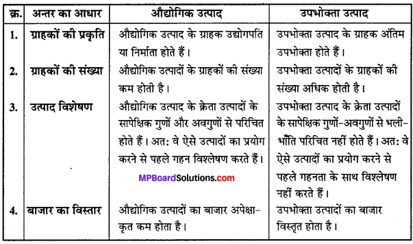 MP Board Class 12th Business Studies Important Questions Chapter 11 विपणन प्रबंध IMAGE - 11
