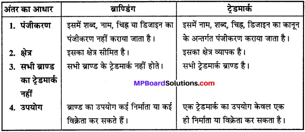 MP Board Class 12th Business Studies Important Questions Chapter 11 विपणन प्रबंध IMAGE - 14
