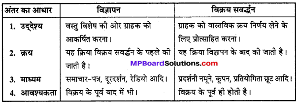 MP Board Class 12th Business Studies Important Questions Chapter 11 विपणन प्रबंध IMAGE - 15