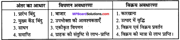 MP Board Class 12th Business Studies Important Questions Chapter 11 विपणन प्रबंध IMAGE - 16