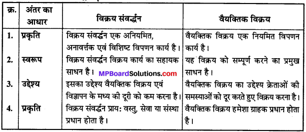 MP Board Class 12th Business Studies Important Questions Chapter 11 विपणन प्रबंध IMAGE - 17