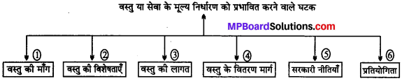 MP Board Class 12th Business Studies Important Questions Chapter 11 विपणन प्रबंध IMAGE - 19