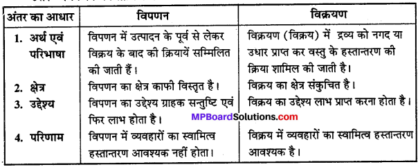 MP Board Class 12th Business Studies Important Questions Chapter 11 विपणन प्रबंध IMAGE - 20