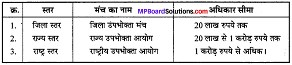 MP Board Class 12th Business Studies Important Questions Chapter 12 उपभोक्ता संरक्षण IMAGE - 1