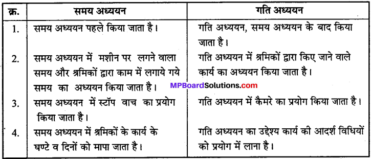 MP Board Class 12th Business Studies Important Questions Chapter 2 प्रबंध के सिद्धान्त image - 2