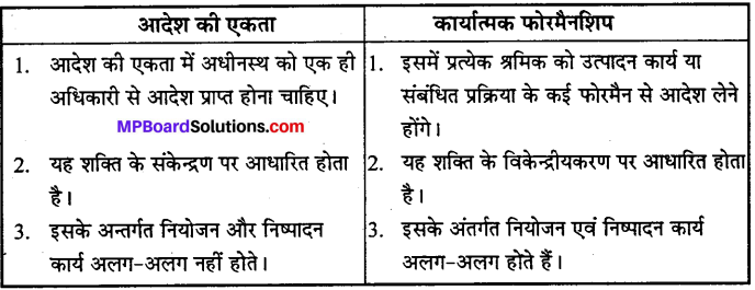 MP Board Class 12th Business Studies Important Questions Chapter 2 प्रबंध के सिद्धान्त image - 4