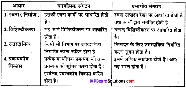 MP Board Class 12th Business Studies Important Questions Chapter 5 संगठन - 2