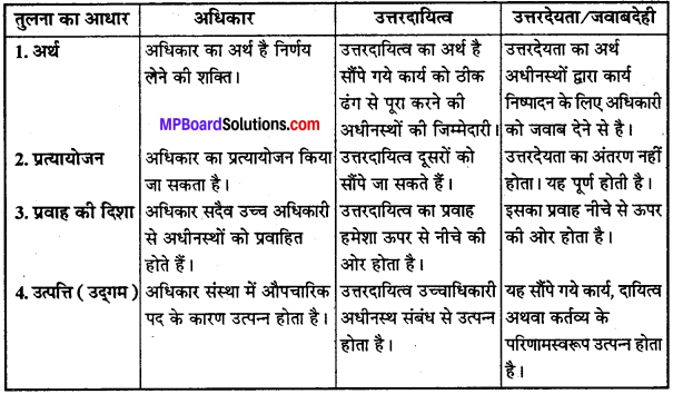 MP Board Class 12th Business Studies Important Questions Chapter 5 संगठन - 5
