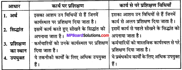 MP Board Class 12th Business Studies Important Questions Chapter 6 नियुक्तिकरण image - 2