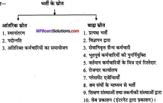 MP Board Class 12th Business Studies Important Questions Chapter 6 नियुक्तिकरण image - 4