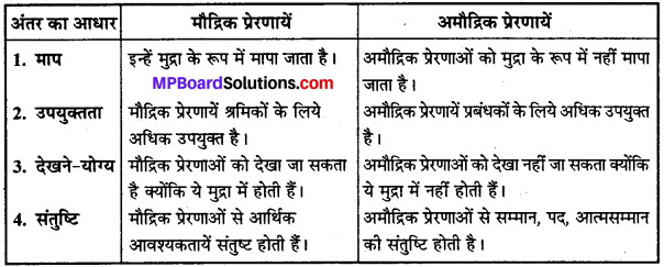 MP Board Class 12th Business Studies Important Questions Chapter 7 निर्देशन IMAGE - 3