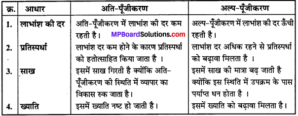 MP Board Class 12th Business Studies Important Questions Chapter 9 वित्तीय प्रबन्ध IMAGE - 3