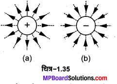 MP Board Class 12th Physics Important Questions Chapter 1 वैद्युत आवेश तथा क्षेत्र 20
