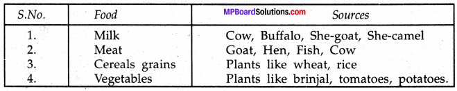MP Board Class 8th Science Solutions Chapter 1 Crop Production and Management 11